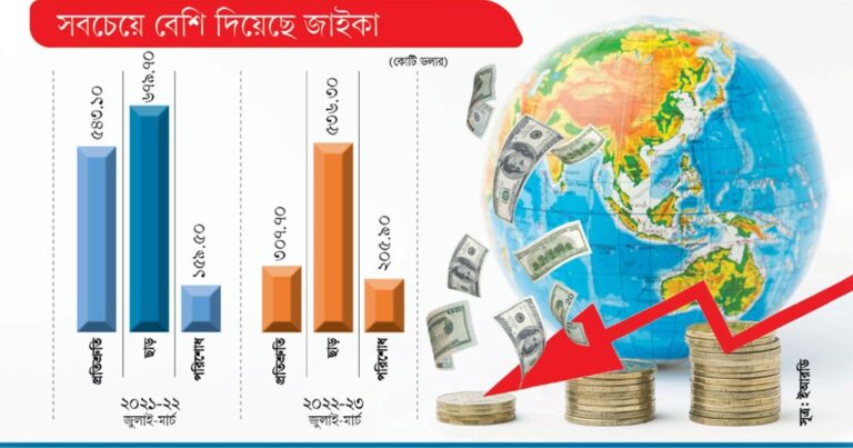 রপ্তানি আয় রেমিট্যান্সের পর বিদেশি ঋণেও বড় ধাক্কা